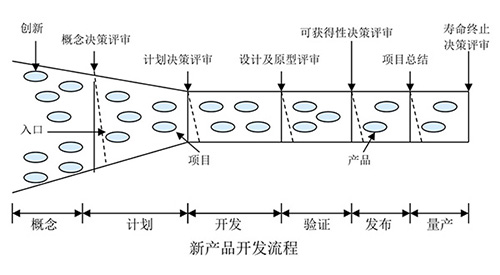 研发工程质量控制