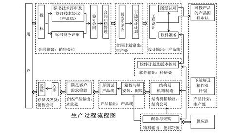 产品生产过程质量控制