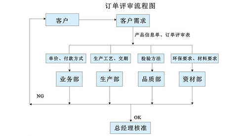 合同评审控制